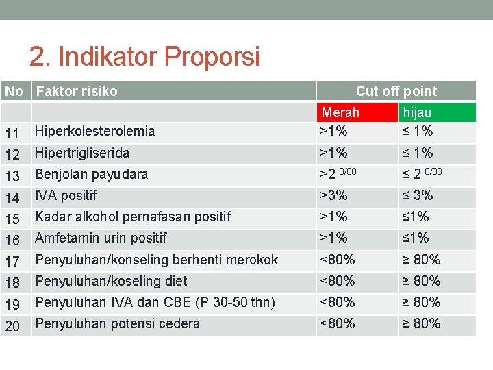 2. Indikator Proporsi No Faktor risiko Cut off point 11 Hiperkolesterolemia Merah >1% hijau