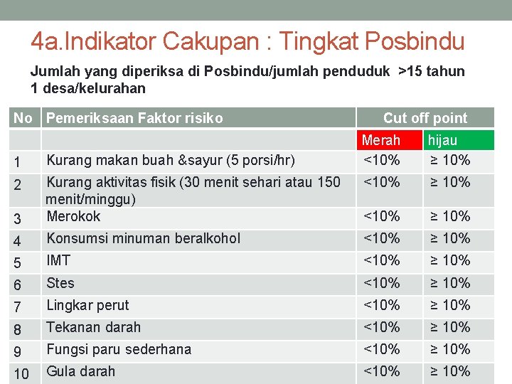 4 a. Indikator Cakupan : Tingkat Posbindu Jumlah yang diperiksa di Posbindu/jumlah penduduk >15