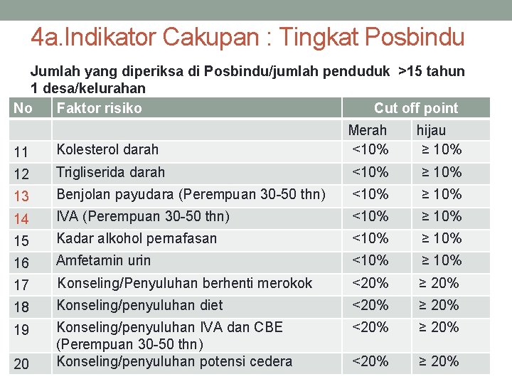 4 a. Indikator Cakupan : Tingkat Posbindu Jumlah yang diperiksa di Posbindu/jumlah penduduk >15