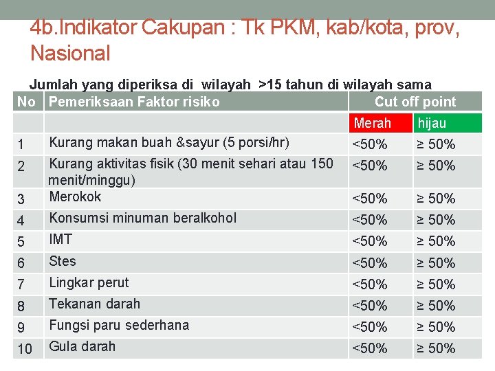 4 b. Indikator Cakupan : Tk PKM, kab/kota, prov, Nasional Jumlah yang diperiksa di