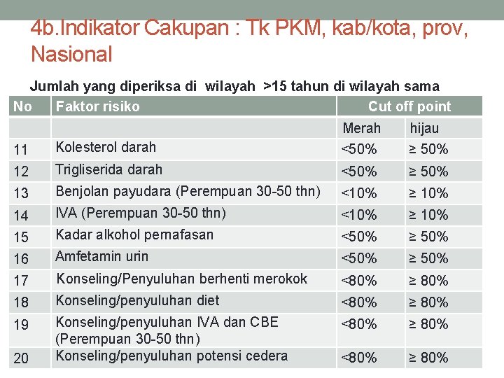 4 b. Indikator Cakupan : Tk PKM, kab/kota, prov, Nasional Jumlah yang diperiksa di