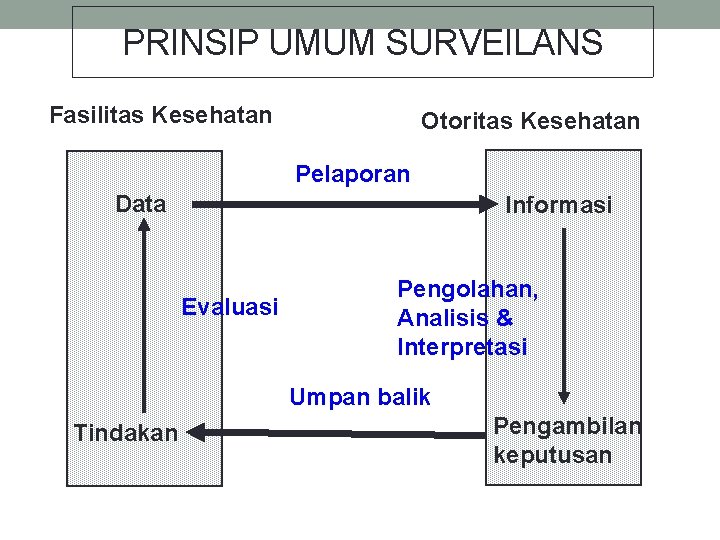 PRINSIP UMUM SURVEILANS Fasilitas Kesehatan Otoritas Kesehatan Pelaporan Data Informasi Evaluasi Pengolahan, Analisis &