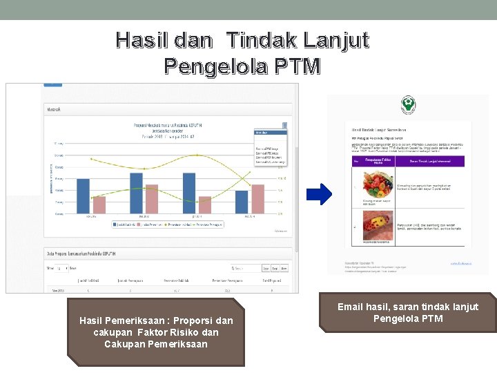 Hasil dan Tindak Lanjut Pengelola PTM Hasil Pemeriksaan : Proporsi dan cakupan Faktor Risiko