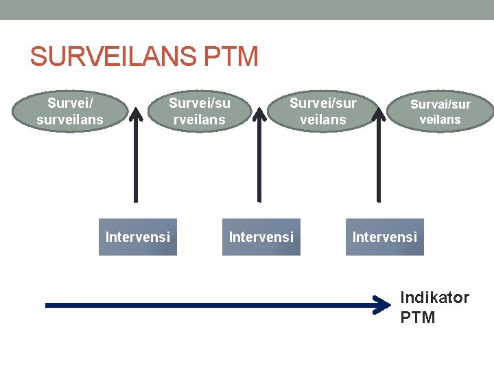 SURVEILANS PTM Survei/ surveilans Survei/su rveilans Intervensi Survei/sur veilans Intervensi Survai/sur veilans Intervensi Indikator