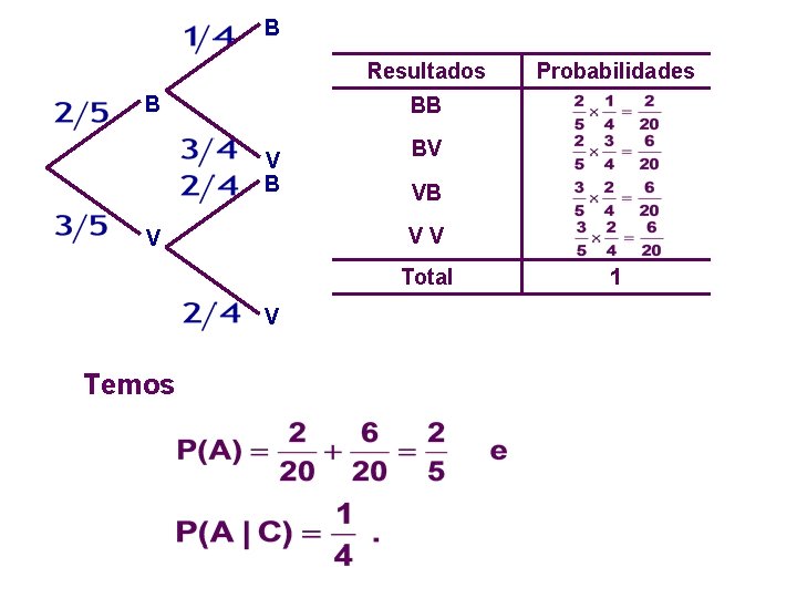 B Resultados B BB V B BV VB VV V Total V Temos Probabilidades