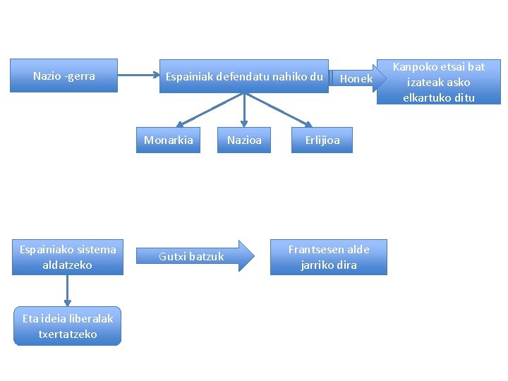 Nazio -gerra Espainiak defendatu nahiko du Monarkia Espainiako sistema aldatzeko Eta ideia liberalak txertatzeko