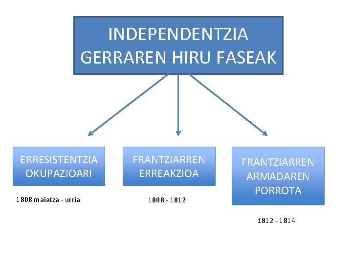 INDEPENDENTZIA GERRAREN HIRU FASEAK ERRESISTENTZIA OKUPAZIOARI 1808 maiatza - urria FRANTZIARREN ERREAKZIOA 1808 -