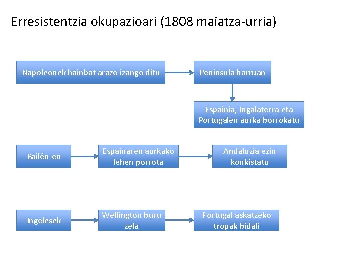 Erresistentzia okupazioari (1808 maiatza-urria) Napoleonek hainbat arazo izango ditu Peninsula barruan Espainia, Ingalaterra eta