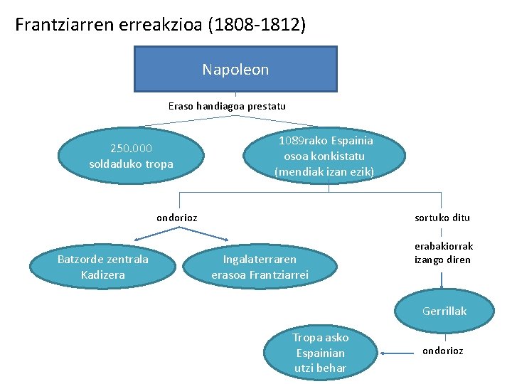 Frantziarren erreakzioa (1808 -1812) Napoleon Eraso handiagoa prestatu 250. 000 soldaduko tropa 1089 rako