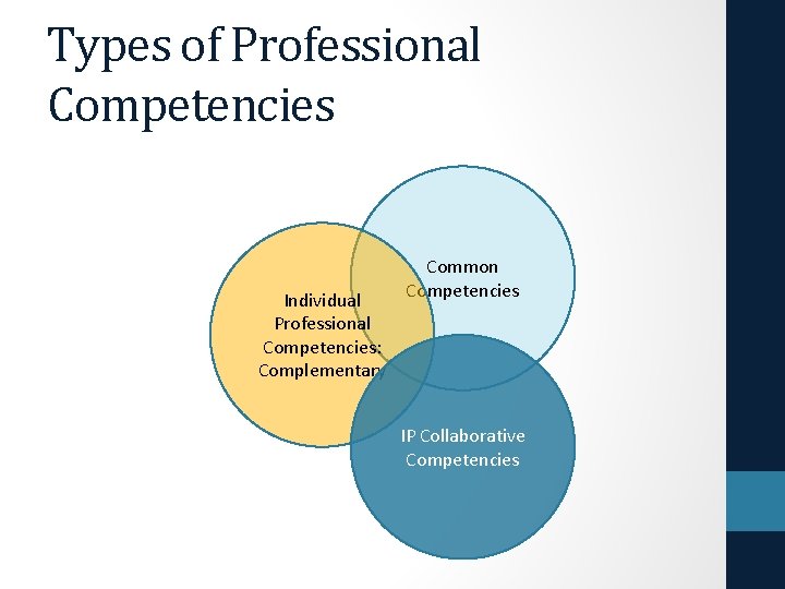 Types of Professional Competencies Individual Professional Competencies: Complementary Common Competencies IP Collaborative Competencies 