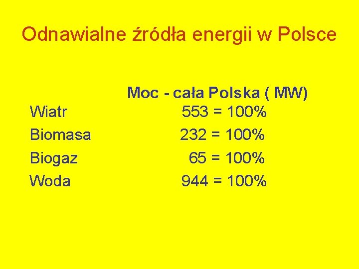 Odnawialne źródła energii w Polsce Moc - cała Polska ( MW) Wiatr 553 =