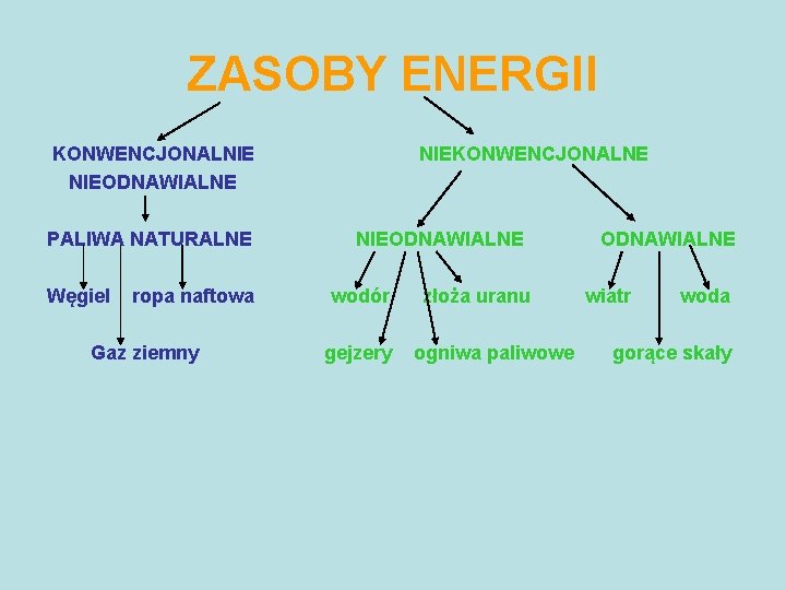 ZASOBY ENERGII KONWENCJONALNIE NIEODNAWIALNE PALIWA NATURALNE Węgiel ropa naftowa Gaz ziemny NIEKONWENCJONALNE NIEODNAWIALNE wodór