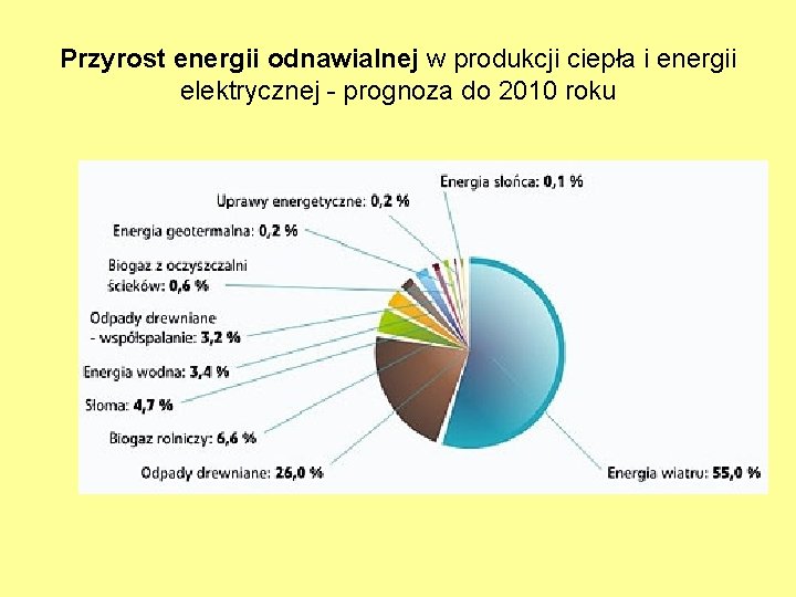 Przyrost energii odnawialnej w produkcji ciepła i energii elektrycznej - prognoza do 2010 roku