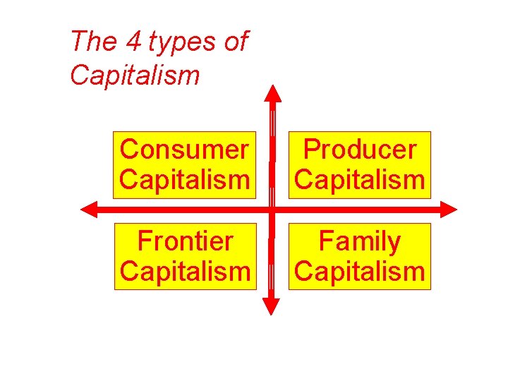 The 4 types of Capitalism Consumer Capitalism Producer Capitalism Frontier Capitalism Family Capitalism 
