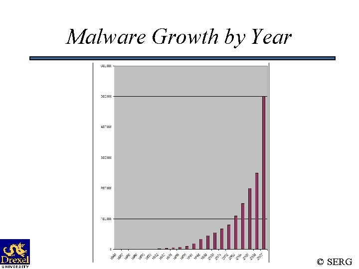 Malware Growth by Year © SERG 