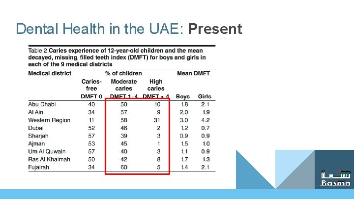Dental Health in the UAE: Present 