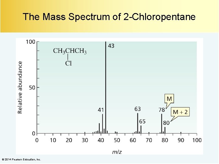 The Mass Spectrum of 2 -Chloropentane © 2014 Pearson Education, Inc. 