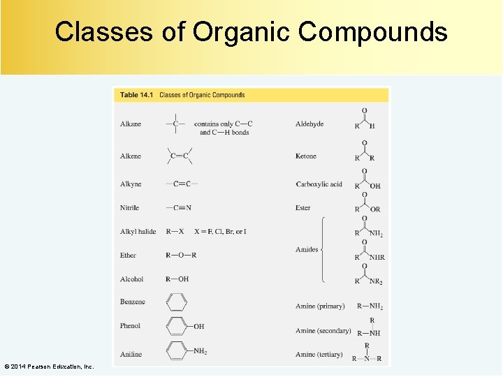 Classes of Organic Compounds [Insert Table 14. 1] © 2014 Pearson Education, Inc. 