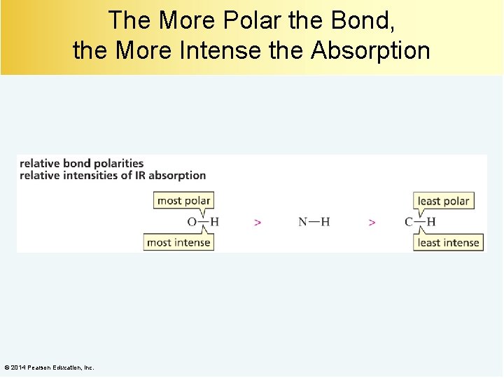 The More Polar the Bond, the More Intense the Absorption © 2014 Pearson Education,