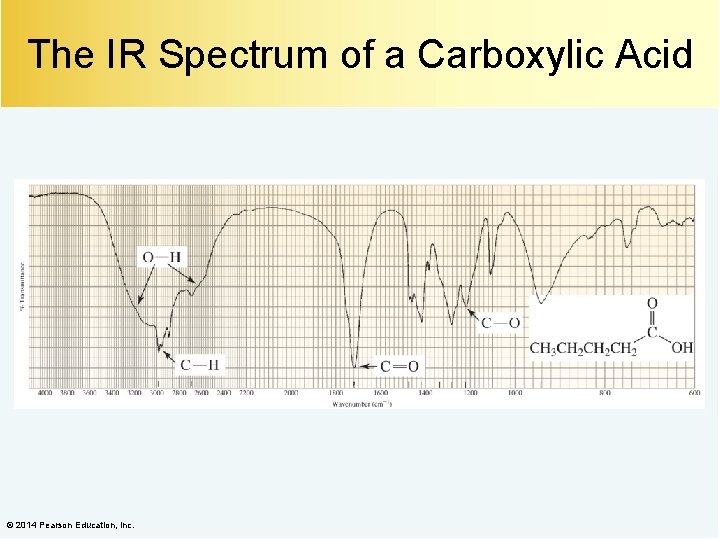 The IR Spectrum of a Carboxylic Acid © 2014 Pearson Education, Inc. 