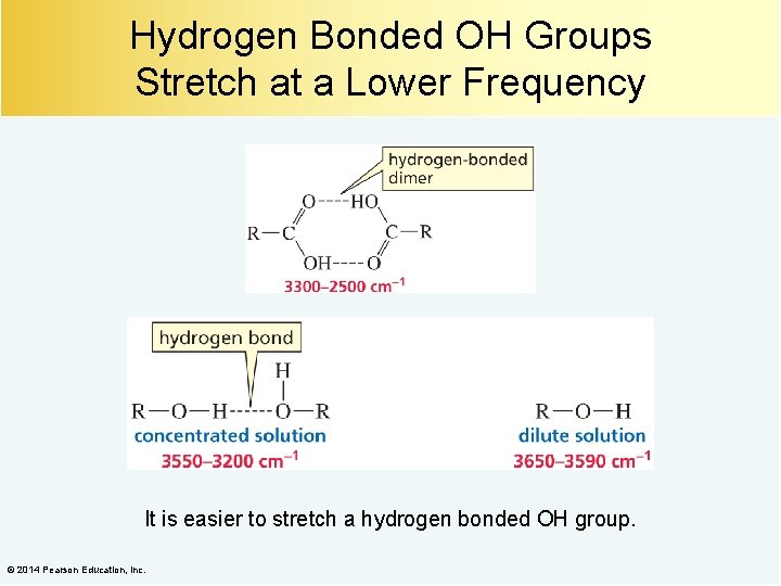 Hydrogen Bonded OH Groups Stretch at a Lower Frequency It is easier to stretch