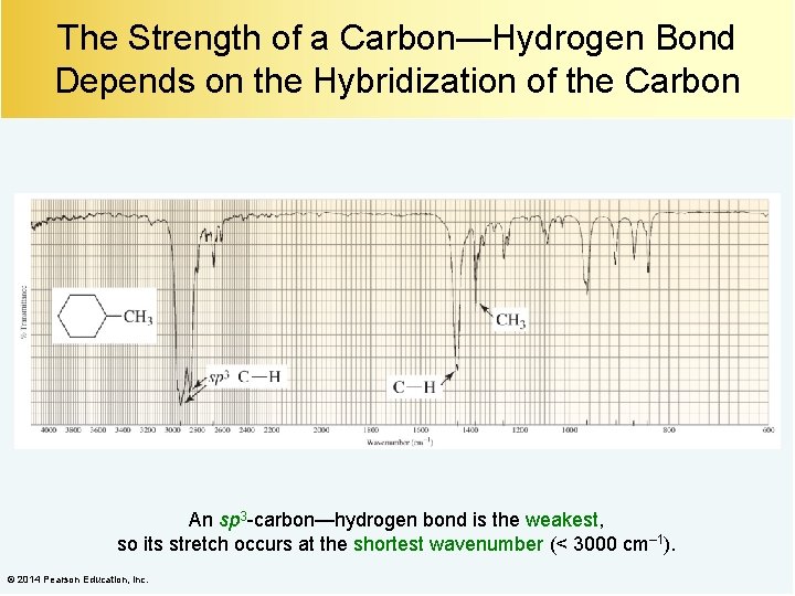 The Strength of a Carbon—Hydrogen Bond Depends on the Hybridization of the Carbon An