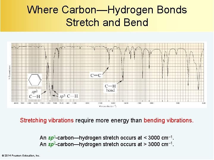 Where Carbon—Hydrogen Bonds Stretch and Bend Stretching vibrations require more energy than bending vibrations.