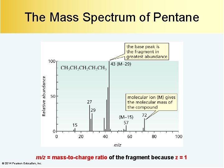 The Mass Spectrum of Pentane m/z = mass-to-charge ratio of the fragment because z