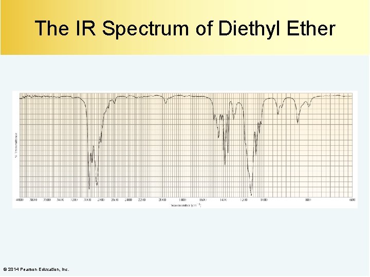 The IR Spectrum of Diethyl Ether © 2014 Pearson Education, Inc. 