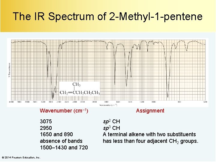 The IR Spectrum of 2 -Methyl-1 -pentene Wavenumber (cm– 1) Assignment 3075 2950 1650