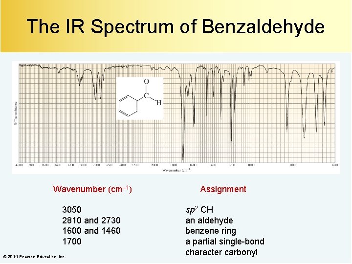 The IR Spectrum of Benzaldehyde Wavenumber (cm– 1) Assignment 3050 2810 and 2730 1600