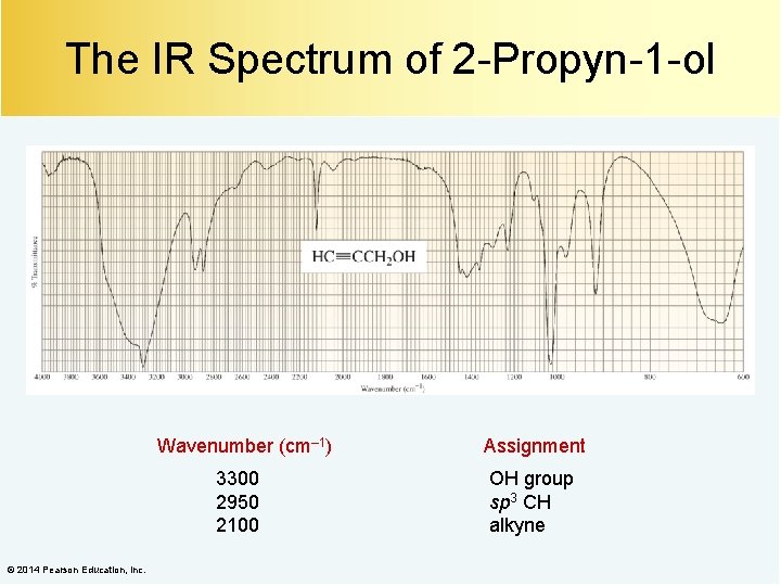 The IR Spectrum of 2 -Propyn-1 -ol Wavenumber (cm– 1) 3300 2950 2100 ©
