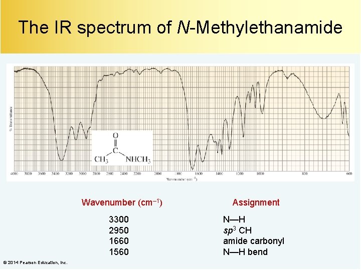 The IR spectrum of N-Methylethanamide Wavenumber (cm– 1) 3300 2950 1660 1560 © 2014