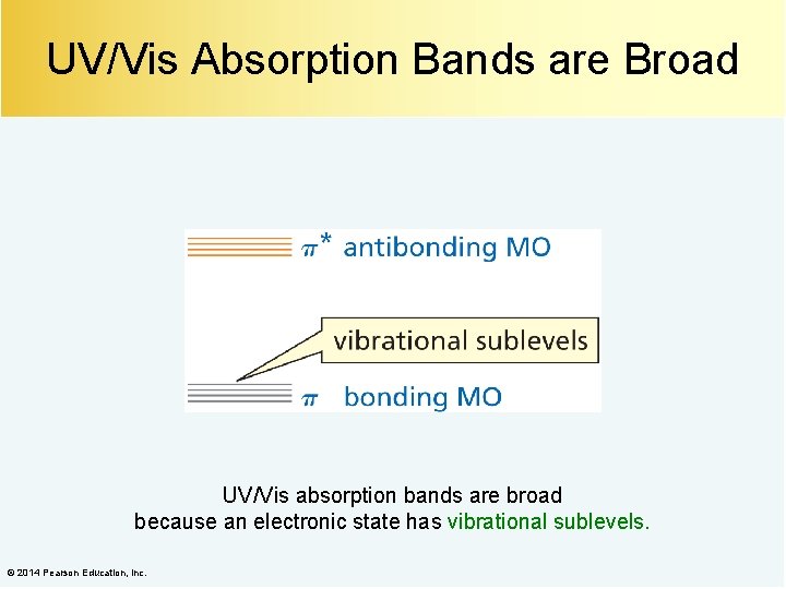 UV/Vis Absorption Bands are Broad UV/Vis absorption bands are broad because an electronic state