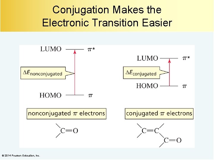 Conjugation Makes the Electronic Transition Easier © 2014 Pearson Education, Inc. 