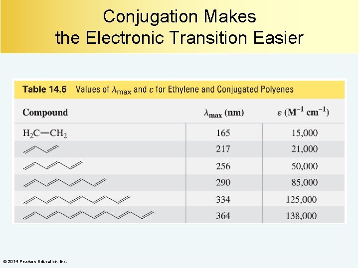 Conjugation Makes the Electronic Transition Easier © 2014 Pearson Education, Inc. 
