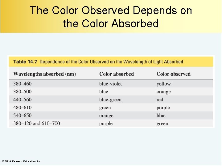 The Color Observed Depends on the Color Absorbed © 2014 Pearson Education, Inc. 