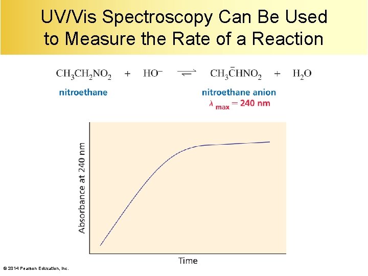 UV/Vis Spectroscopy Can Be Used to Measure the Rate of a Reaction © 2014