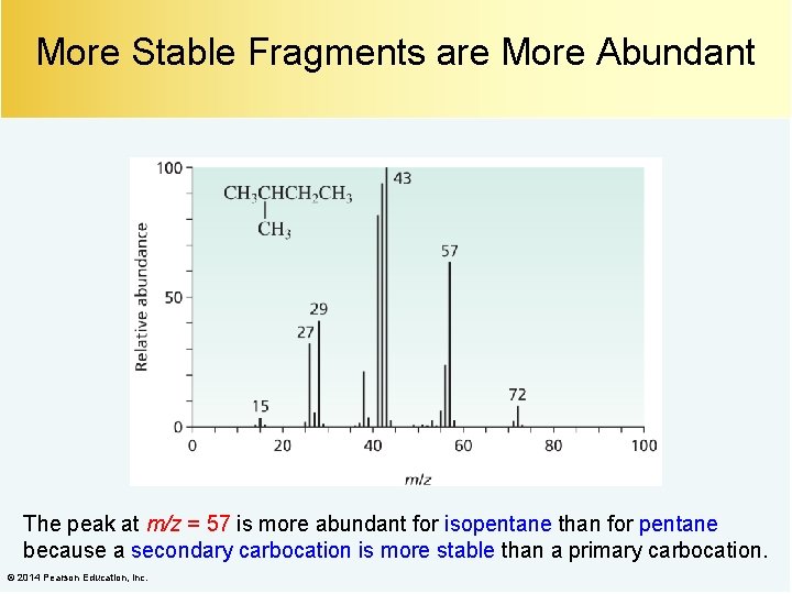 More Stable Fragments are More Abundant The peak at m/z = 57 is more