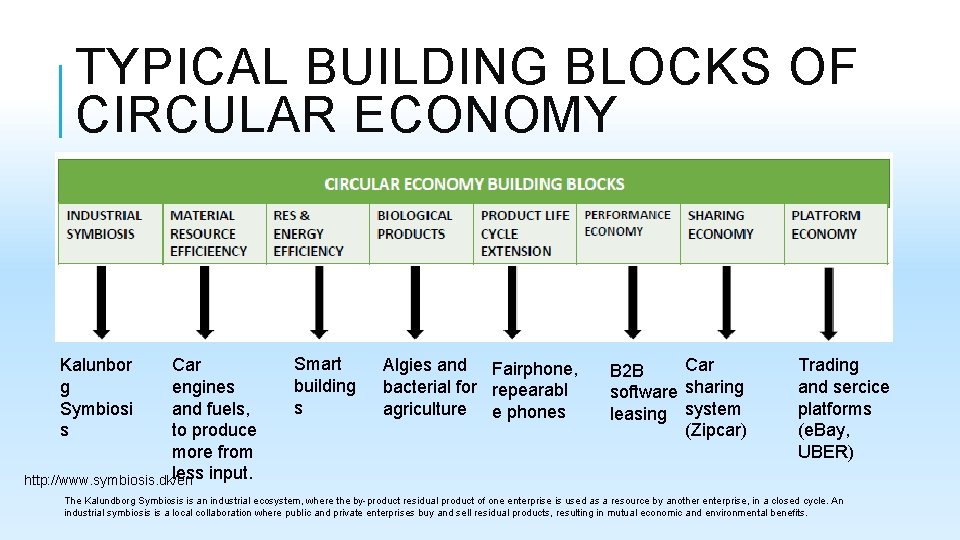 TYPICAL BUILDING BLOCKS OF CIRCULAR ECONOMY Car engines and fuels, to produce more from