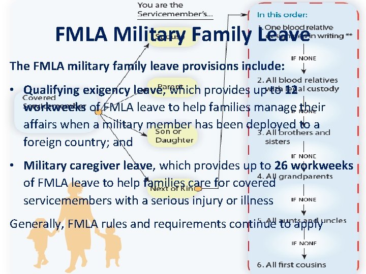 FMLA Military Family Leave The FMLA military family leave provisions include: • Qualifying exigency