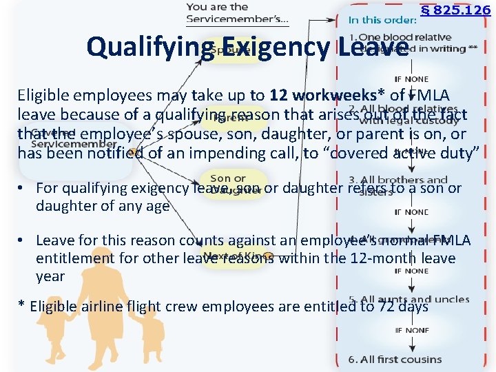 § 825. 126 Qualifying Exigency Leave Eligible employees may take up to 12 workweeks*