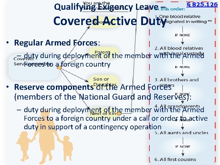 Qualifying Exigency Leave – § 825. 126 Covered Active Duty • Regular Armed Forces: