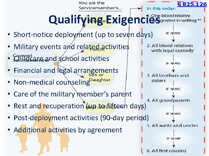 § 825. 126 Qualifying Exigencies • • • Short-notice deployment (up to seven days)