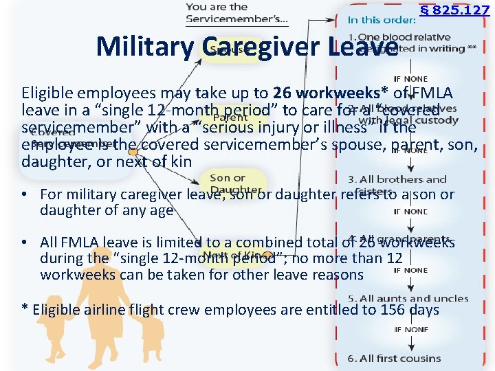 § 825. 127 Military Caregiver Leave Eligible employees may take up to 26 workweeks*
