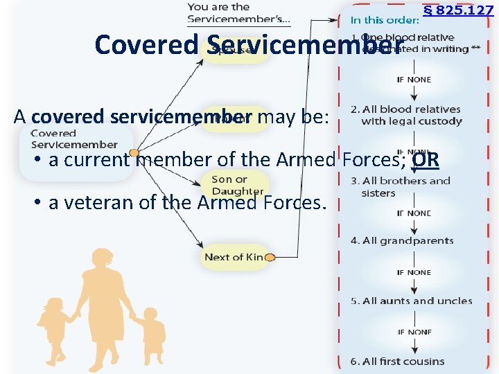 § 825. 127 Covered Servicemember A covered servicemember may be: • a current member