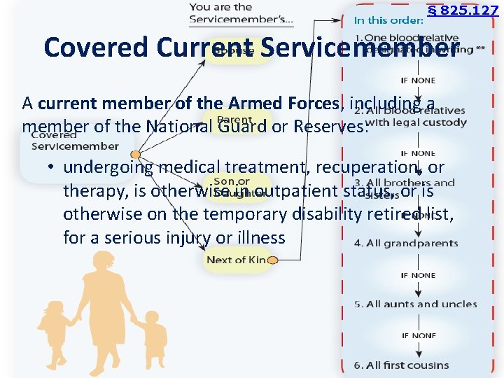§ 825. 127 Covered Current Servicemember A current member of the Armed Forces, including