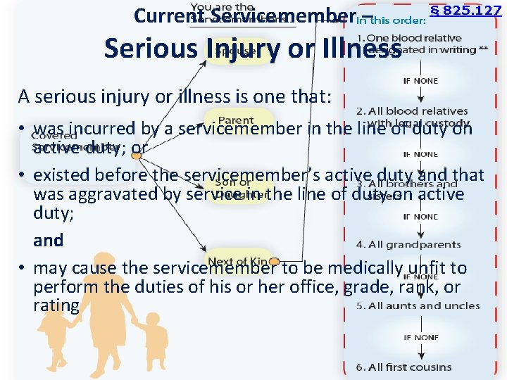 Current Servicemember – § 825. 127 Serious Injury or Illness A serious injury or