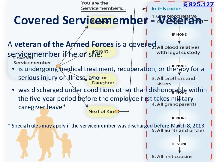 § 825. 127 Covered Servicemember - Veteran A veteran of the Armed Forces is