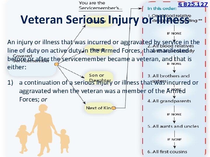 § 825. 127 Veteran Serious Injury or Illness An injury or illness that was